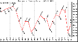 Milwaukee Weather Barometric Pressure Daily High