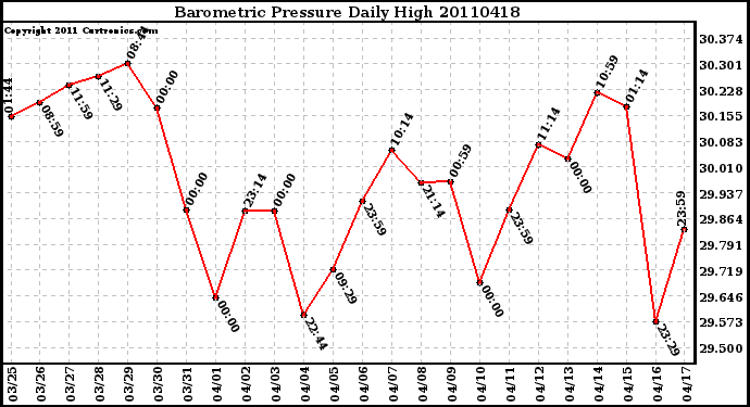 Milwaukee Weather Barometric Pressure Daily High