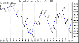 Milwaukee Weather Barometric Pressure Daily Low