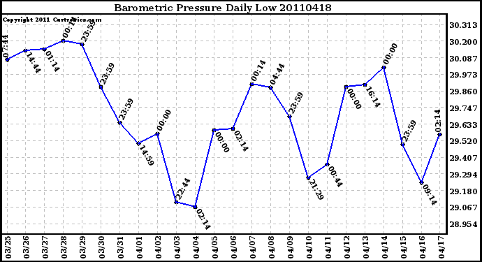 Milwaukee Weather Barometric Pressure Daily Low