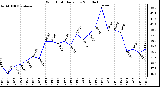 Milwaukee Weather Wind Chill Daily Low