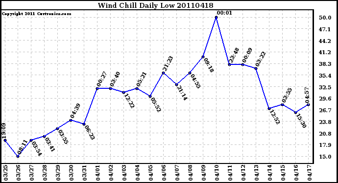 Milwaukee Weather Wind Chill Daily Low