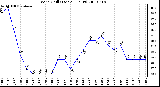 Milwaukee Weather Wind Chill (Last 24 Hours)