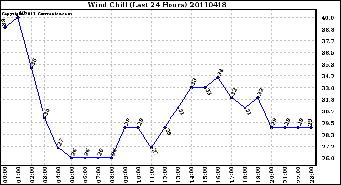 Milwaukee Weather Wind Chill (Last 24 Hours)