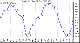 Milwaukee Weather Wind Chill Monthly Low