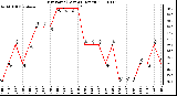 Milwaukee Weather Dew Point (Last 24 Hours)