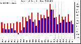 Milwaukee Weather Dew Point Daily High/Low