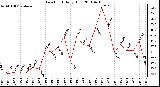 Milwaukee Weather Dew Point Daily High