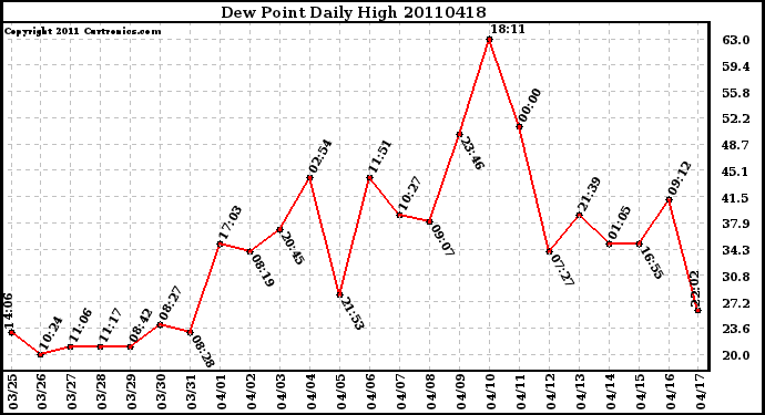 Milwaukee Weather Dew Point Daily High