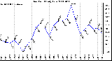 Milwaukee Weather Dew Point Daily Low