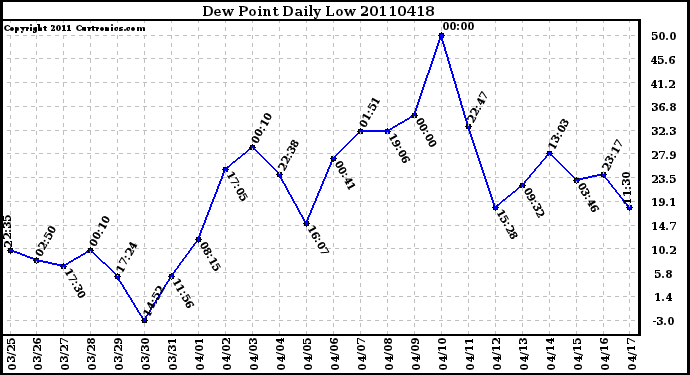 Milwaukee Weather Dew Point Daily Low