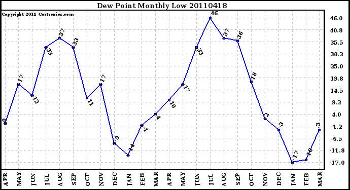 Milwaukee Weather Dew Point Monthly Low