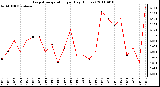 Milwaukee Weather Evapotranspiration per Day (Inches)