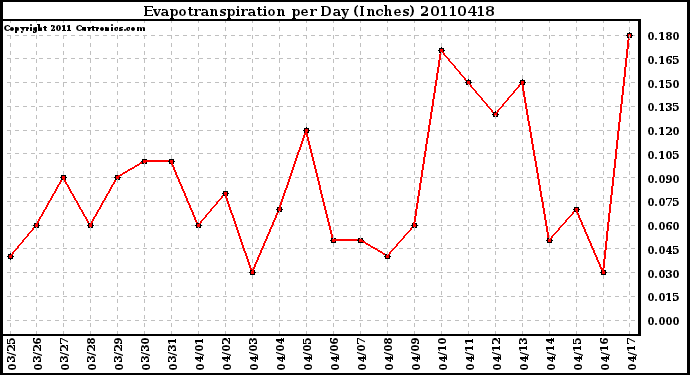 Milwaukee Weather Evapotranspiration per Day (Inches)