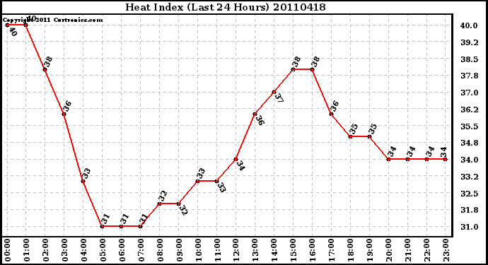 Milwaukee Weather Heat Index (Last 24 Hours)