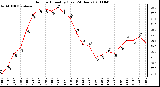 Milwaukee Weather Outdoor Humidity (Last 24 Hours)