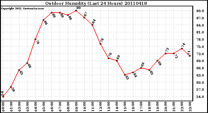 Milwaukee Weather Outdoor Humidity (Last 24 Hours)