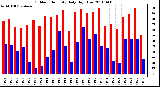 Milwaukee Weather Outdoor Humidity Daily High/Low