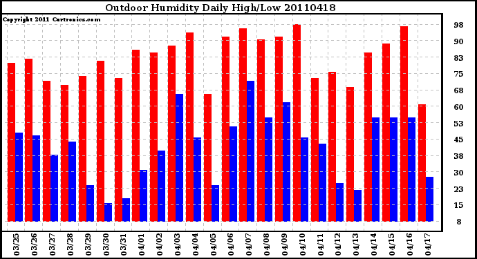 Milwaukee Weather Outdoor Humidity Daily High/Low