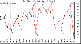 Milwaukee Weather Outdoor Humidity Daily High