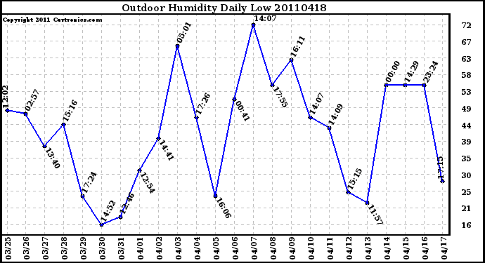 Milwaukee Weather Outdoor Humidity Daily Low