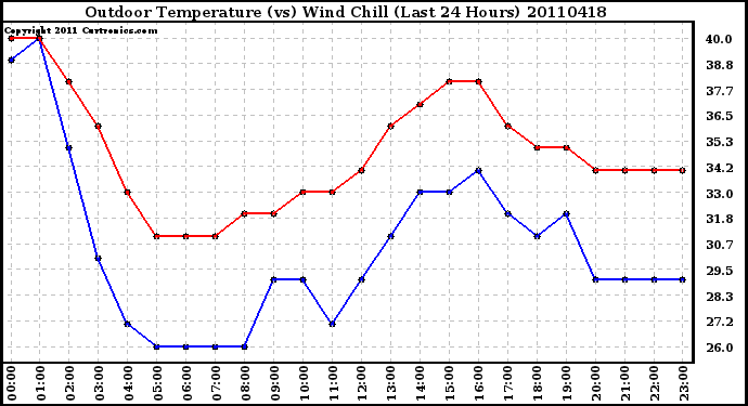 Milwaukee Weather Outdoor Temperature (vs) Wind Chill (Last 24 Hours)