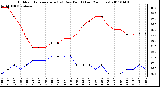 Milwaukee Weather Outdoor Temperature (vs) Dew Point (Last 24 Hours)