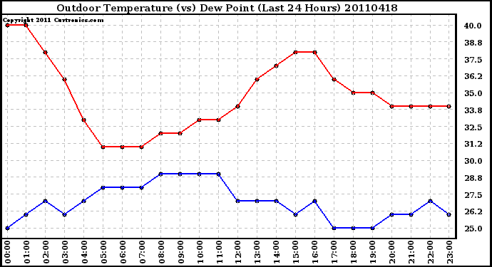 Milwaukee Weather Outdoor Temperature (vs) Dew Point (Last 24 Hours)