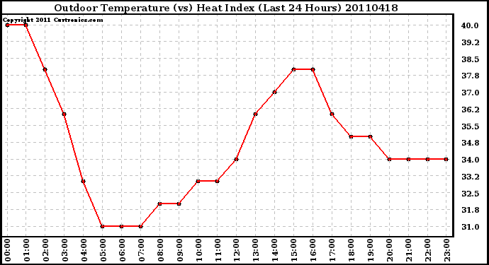 Milwaukee Weather Outdoor Temperature (vs) Heat Index (Last 24 Hours)