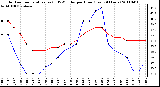 Milwaukee Weather Outdoor Temperature (vs) THSW Index per Hour (Last 24 Hours)