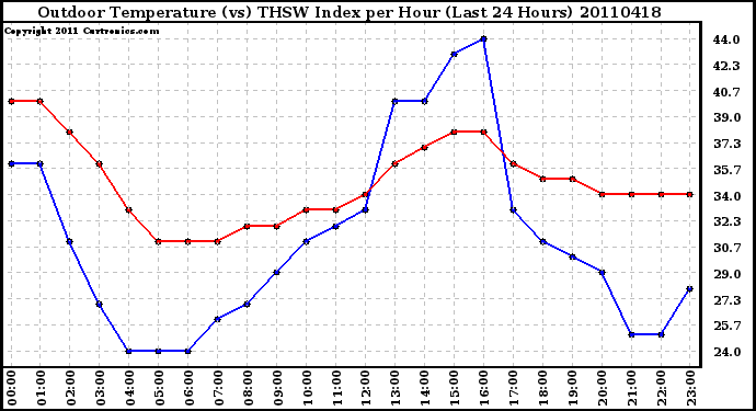 Milwaukee Weather Outdoor Temperature (vs) THSW Index per Hour (Last 24 Hours)