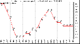 Milwaukee Weather Outdoor Temperature per Hour (Last 24 Hours)