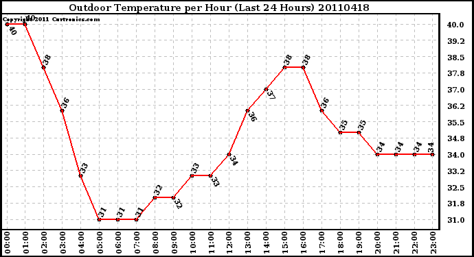 Milwaukee Weather Outdoor Temperature per Hour (Last 24 Hours)