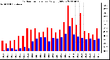 Milwaukee Weather Outdoor Temperature Daily High/Low