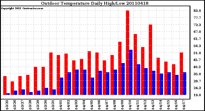 Milwaukee Weather Outdoor Temperature Daily High/Low