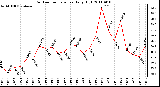 Milwaukee Weather Outdoor Temperature Daily High