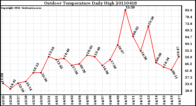 Milwaukee Weather Outdoor Temperature Daily High