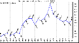 Milwaukee Weather Outdoor Temperature Daily Low