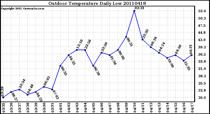 Milwaukee Weather Outdoor Temperature Daily Low