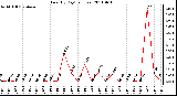 Milwaukee Weather Rain (By Day) (inches)