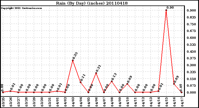 Milwaukee Weather Rain (By Day) (inches)