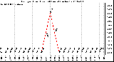 Milwaukee Weather Rain per Hour (Last 24 Hours) (inches)