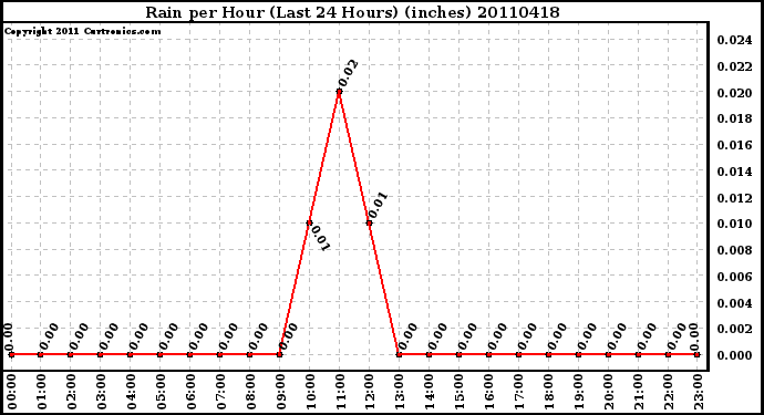 Milwaukee Weather Rain per Hour (Last 24 Hours) (inches)