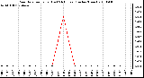 Milwaukee Weather Rain Rate per Hour (Last 24 Hours) (Inches/Hour)