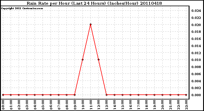 Milwaukee Weather Rain Rate per Hour (Last 24 Hours) (Inches/Hour)