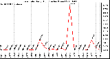 Milwaukee Weather Rain Rate Daily High (Inches/Hour)