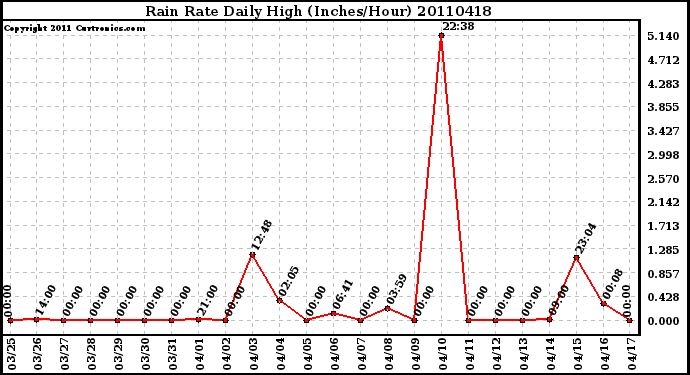 Milwaukee Weather Rain Rate Daily High (Inches/Hour)