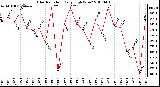 Milwaukee Weather Solar Radiation Daily High W/m2