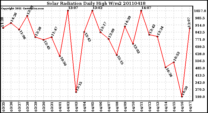 Milwaukee Weather Solar Radiation Daily High W/m2