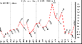 Milwaukee Weather THSW Index Daily High (F)